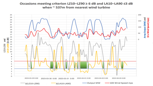 Figure 2. Occasions when the annoyance criterion was met at the site near the wind turbines Palmer Figure 2 TIF Occasions Meeting Criterion
