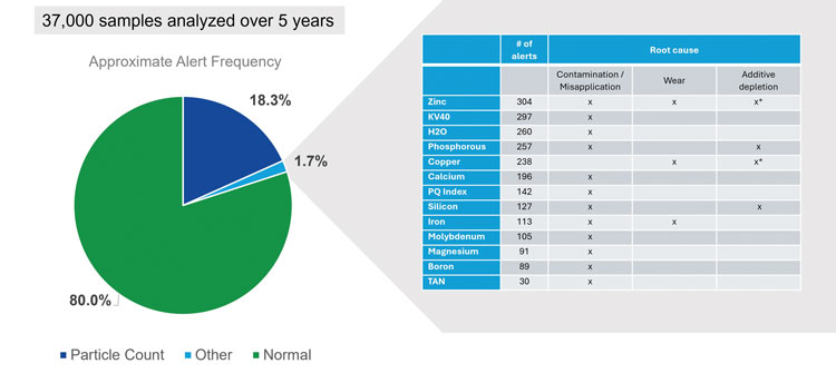 Figure 1. Factors involved in wind turbine gearbox oil condemning based on analysis of 37,000 lubricant samples over five years in ExxonMobil’s used oil database Mobil Fig 1 Failure modes option 2 with table