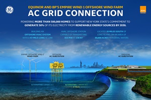 GE-Bond consortium awarded contract to build high-voltage electrical systems for Empire Offshore Wind 1 GE Bond consortium awarded contract to build high voltage electrical systems for Empire Offshore Wind 1