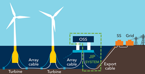DNV concludes phase 1 of JIP to optimise design of floating substations DNV concludes phase 1 of JIP to optimise design of floating substations