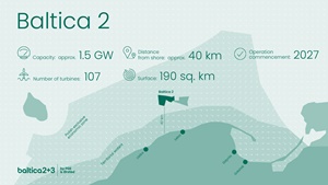Ørsted and PGE select Siemens Gamesa as supplier for the Baltica 2 offshore wind farm Ørsted and PGE select Siemens Gamesa as supplier for the Baltica 2 offshore wind farm