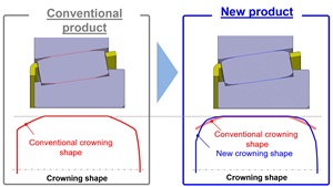The bearings offer increased load capacity by optimising the roller crowning shape, a slight arc shape that avoids stress concentration at the roller ends The bearings offer increased load capacity by optimising the roller crowning shape a slight arc shape that avoids stress concentration at the roller ends